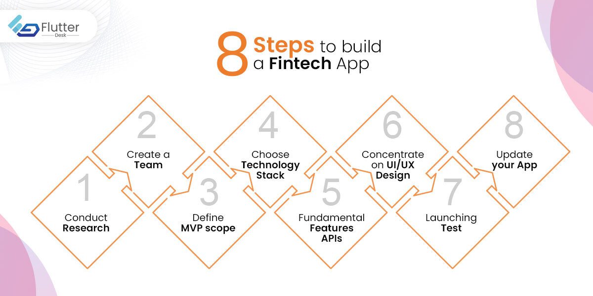 8 Steps to build a fintech app