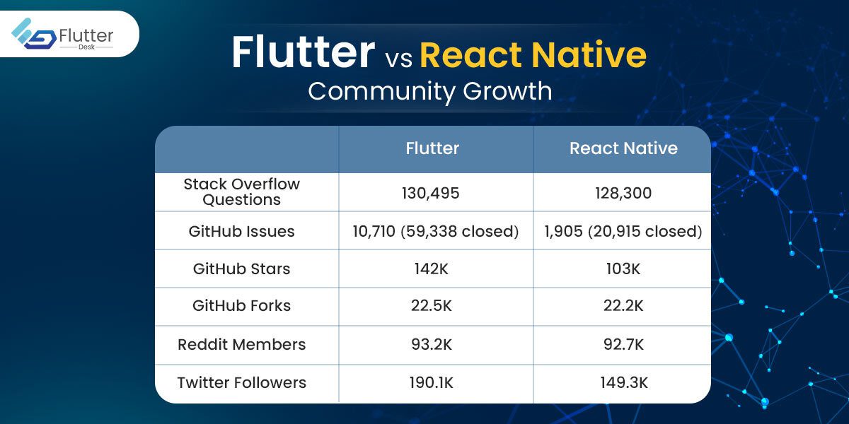 flutter vs react native community