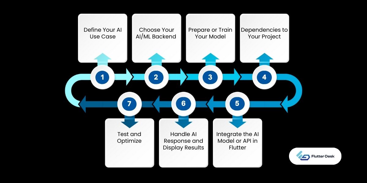 How to Integrate AI into Flutter Apps  Step-by-Step Guide 